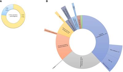 Flow cytometry-based diagnostic approach for inborn errors of immunity: experience from Algeria